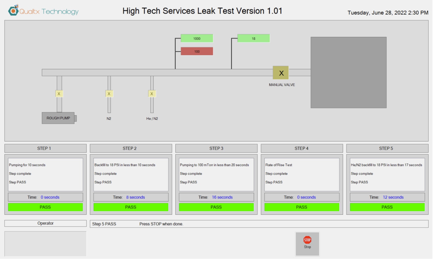 Qualtx Technology leak test control software showing a live schematic of the vacuum chamber and gas valves, with five side-by-side step columns each displaying step description, complete status, pass or fail result, and elapsed time